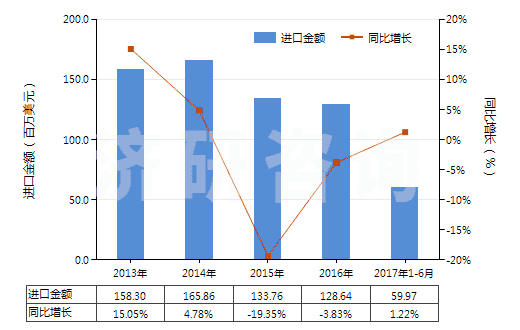 2013-2017年6月中國硼酸(HS28100020)進口總額及增速統(tǒng)計